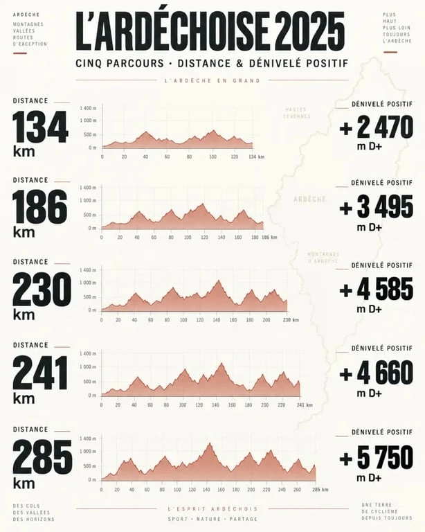 Infographie des parcours et dénivelés de L’Ardéchoise 2025